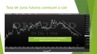Taxa de juros futuros começam a cair
Juros começam a recuar em Novembro,
Queda acelera em Março.
 