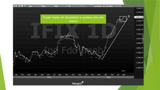 Fundo maior em Dezembro e acelera alta em
março
 