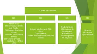 Capital para investir
30% 30% 30%
Renda fixa :
25% em tesouro direto
pré fixado.
25% tesouro direto pós
fixado
25% CDBs de múltiplos
bancos
25% Credito privado
( debetures , CRIS e
LCIS)
Imóveis sob forma de FIIS,
Ouro,
Criptomoedas,
Fundos multimercados atrelados
a dólar.
Renda Variável-
40% Carteira de
longo prazo
40% Positions
15% swing trade
5% Daytrade
10%
Reserva
tática para
oportunidade
s.
 
