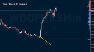 Order Block Simples
 Último candle contrário à pernada de impulsão
 Responsável por uma quebra de estrutura
 Região de institucional
Order Block de Compra
 