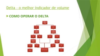Delta – o melhor indicador de volume
 COMO OPERAR O DELTA
Qual a
tendencia
do dia?
ALTA
Estão
vendendo
suporte?
Sim
O delta é
maior que
10k?
Sim
Compra
Não
Não
BAIXA
Estão
comprando
resistência?
Sim
O delta é
maio que
10k?
Sim
Vende
Não
Não
NÃO FAÇA NADA
 