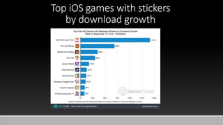 Top iOS games with stickers
by download growth
 