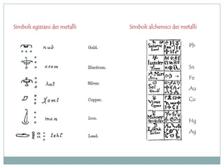 Simboli egiziani dei metalli   Simboli alchemici dei metalli


                                                        Pb


                                                        Sn
                                                        Fe
                                                        Au
                                                        Cu


                                                        Hg
                                                        Ag
 