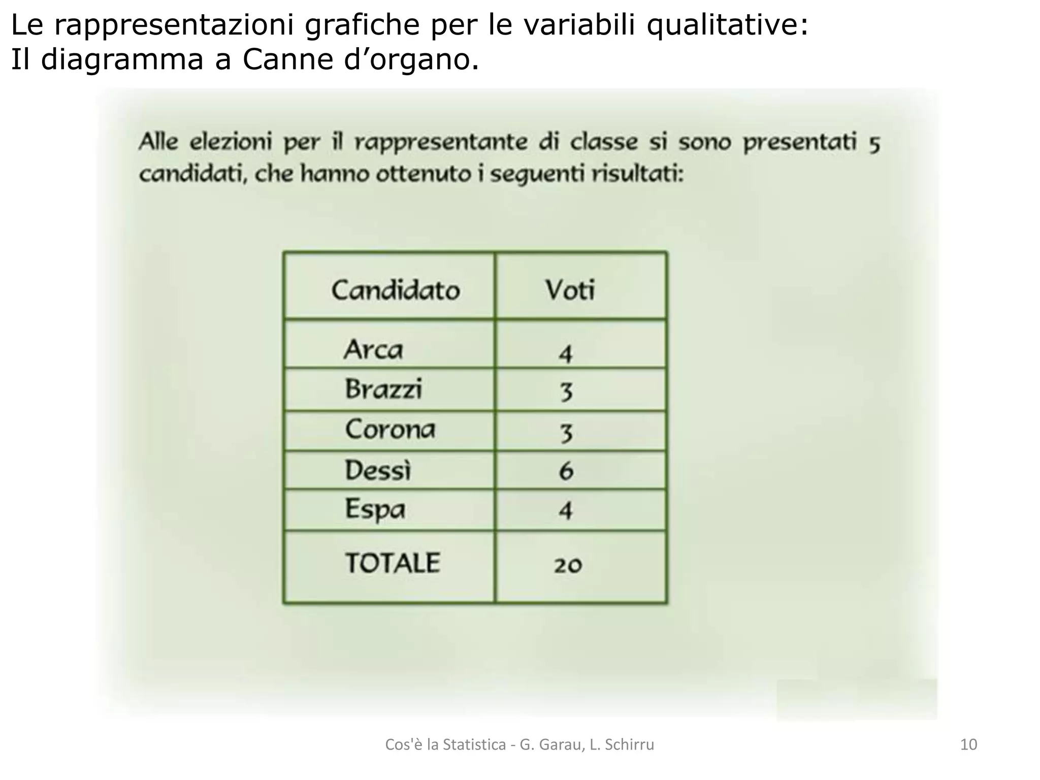 Le rappresentazioni grafiche per le variabili qualitative: 
Il diagramma a Canne d’organo. 
Cos'è la Statistica - G. Garau, L. Schirru 10 
 