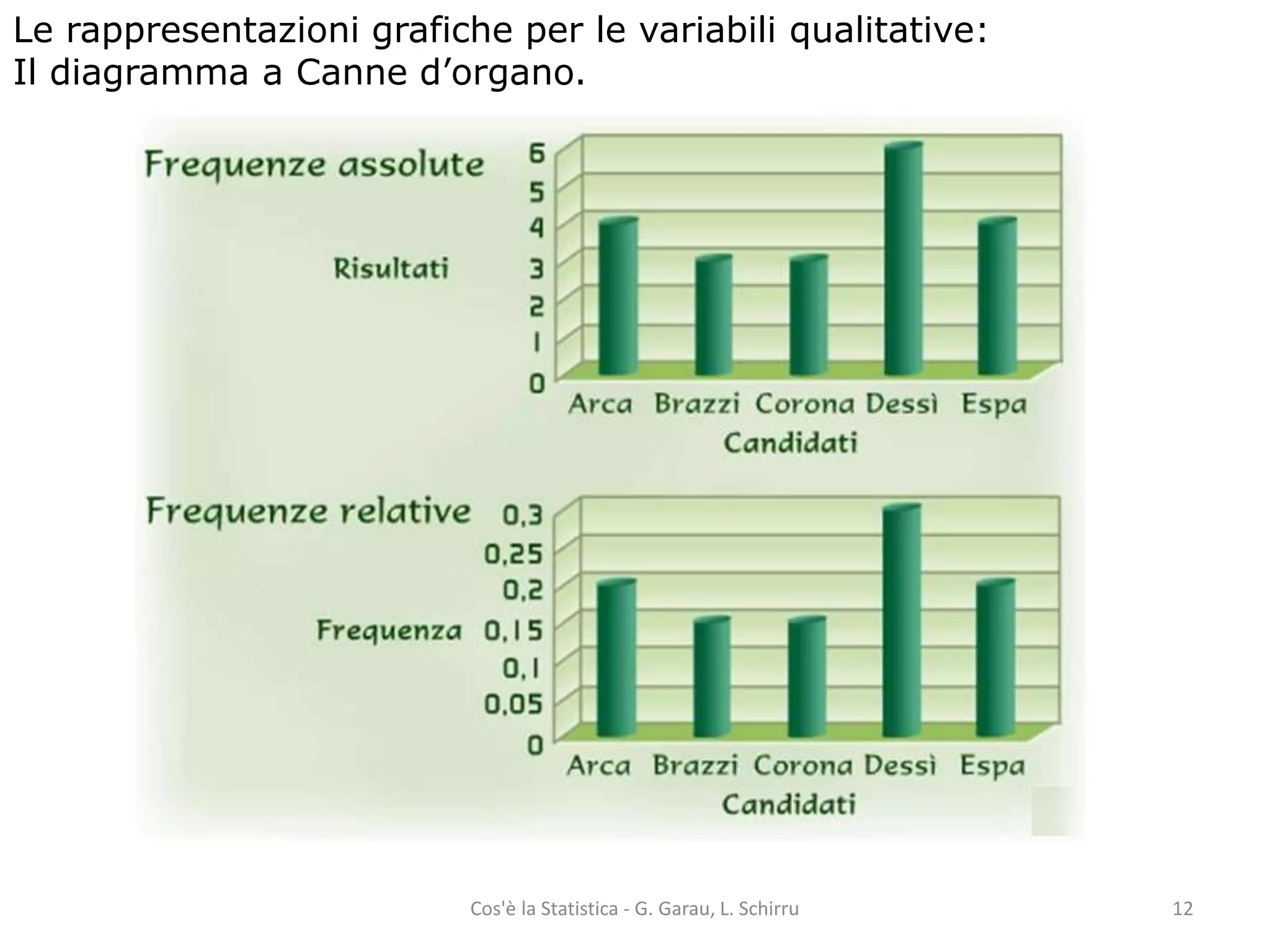 Le rappresentazioni grafiche per le variabili qualitative: 
Il diagramma a Canne d’organo. 
Cos'è la Statistica - G. Garau, L. Schirru 12 
 