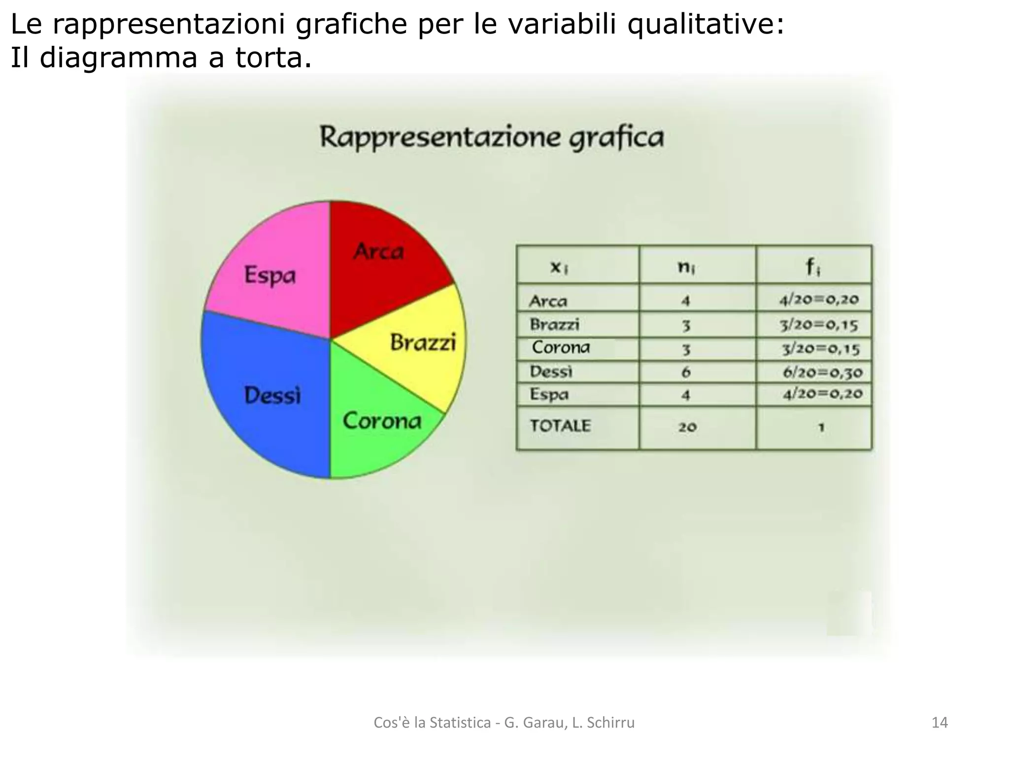 Le rappresentazioni grafiche per le variabili qualitative: 
Il diagramma a torta. 
Cos'è la Statistica - G. Garau, L. Schirru 14 
 
