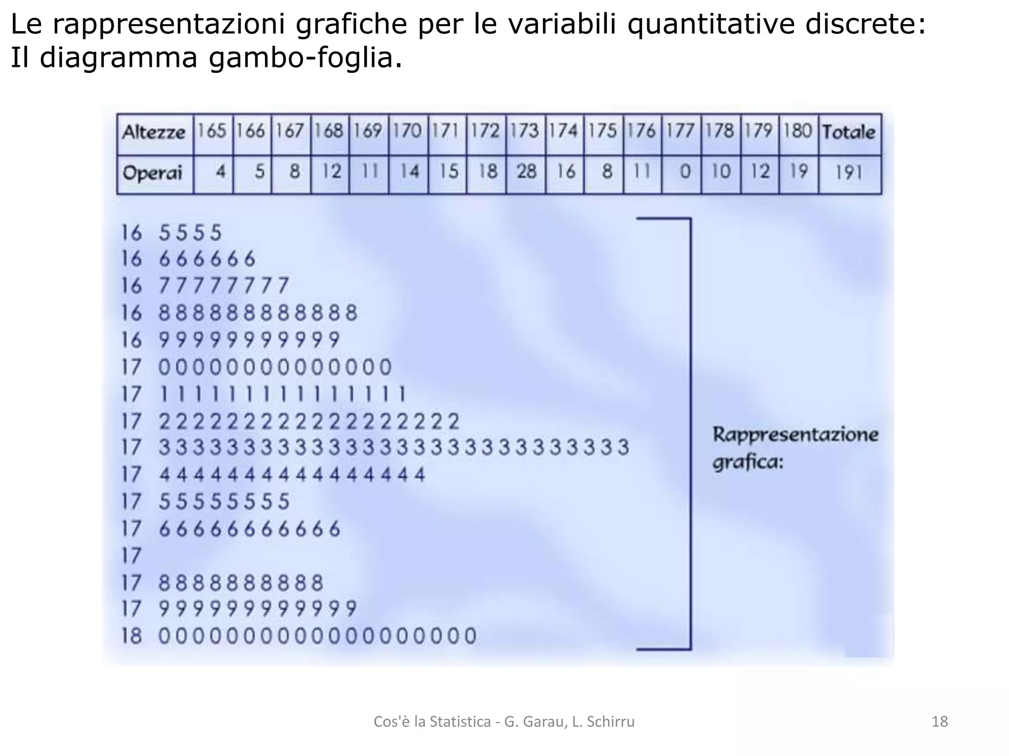 Le rappresentazioni grafiche per le variabili quantitative discrete: 
Il diagramma gambo-foglia. 
Cos'è la Statistica - G. Garau, L. Schirru 18 
 
