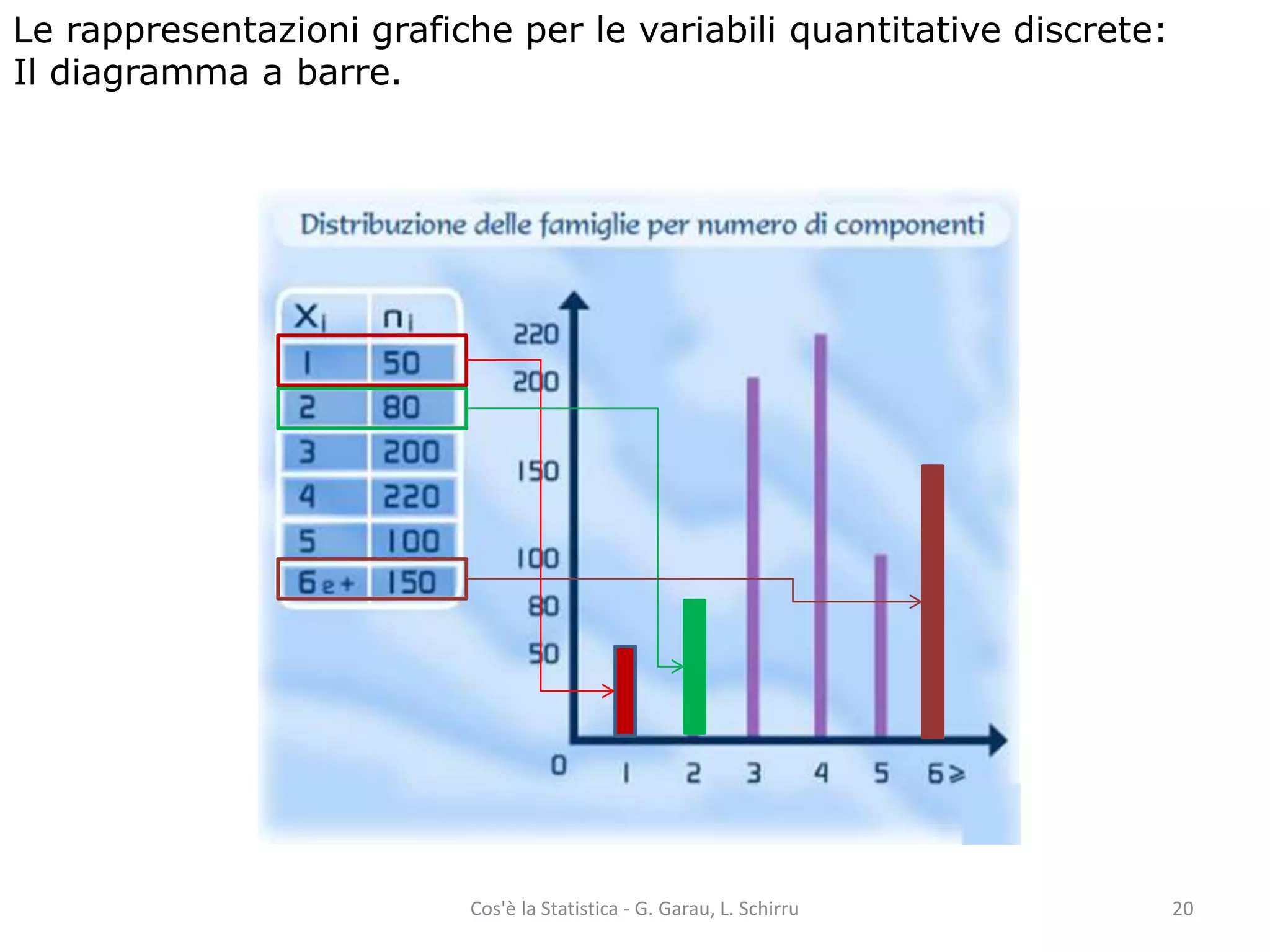 Le rappresentazioni grafiche per le variabili quantitative discrete: 
Il diagramma a barre. 
Cos'è la Statistica - G. Garau, L. Schirru 20 
 