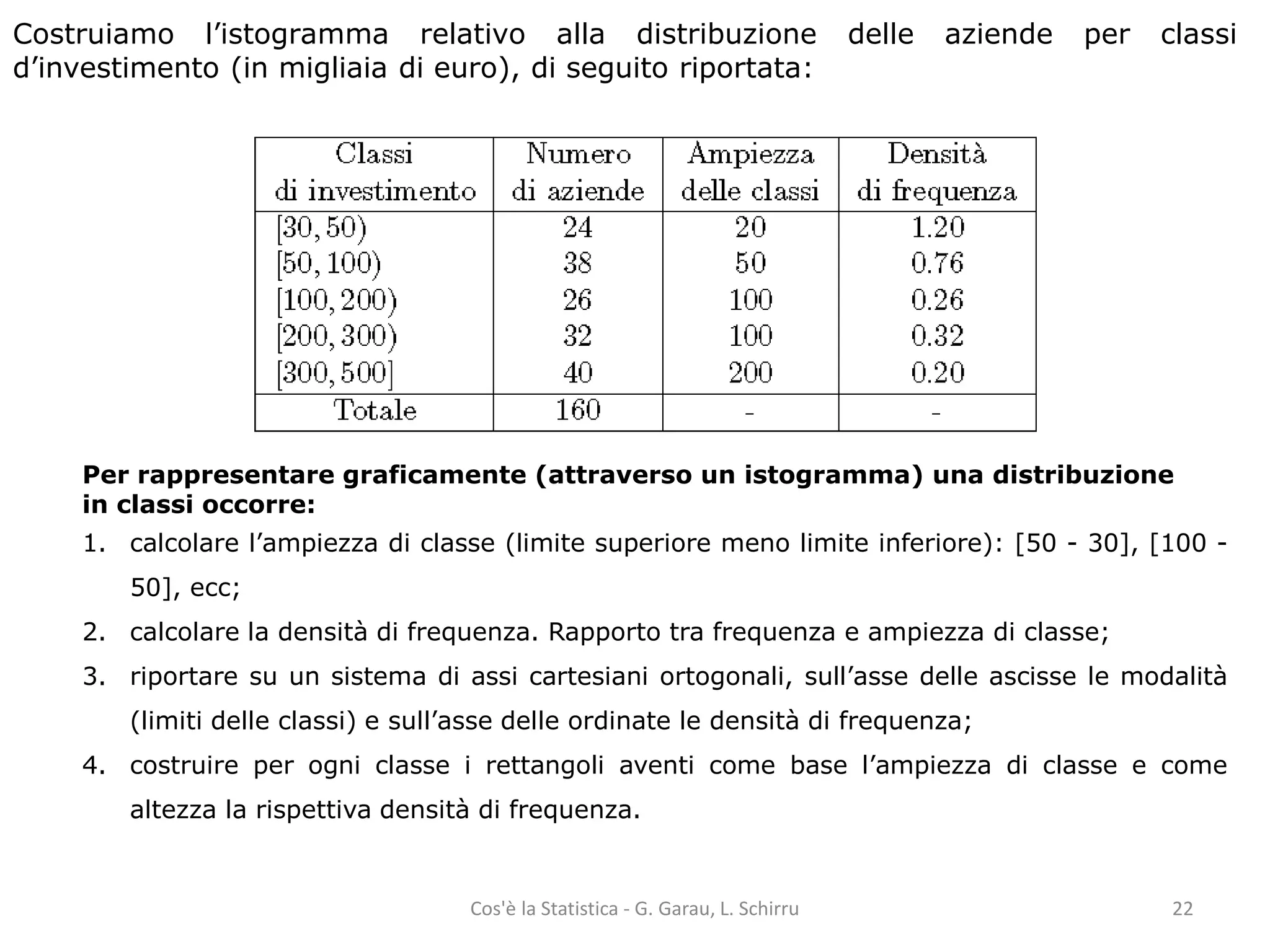 Costruiamo l’istogramma relativo alla distribuzione delle aziende per classi 
d’investimento (in migliaia di euro), di seguito riportata: 
Per rappresentare graficamente (attraverso un istogramma) una distribuzione 
in classi occorre: 
1. calcolare l’ampiezza di classe (limite superiore meno limite inferiore): [50 - 30], [100 - 
50], ecc; 
2. calcolare la densità di frequenza. Rapporto tra frequenza e ampiezza di classe; 
3. riportare su un sistema di assi cartesiani ortogonali, sull’asse delle ascisse le modalità 
(limiti delle classi) e sull’asse delle ordinate le densità di frequenza; 
4. costruire per ogni classe i rettangoli aventi come base l’ampiezza di classe e come 
altezza la rispettiva densità di frequenza. 
Cos'è la Statistica - G. Garau, L. Schirru 22 
 