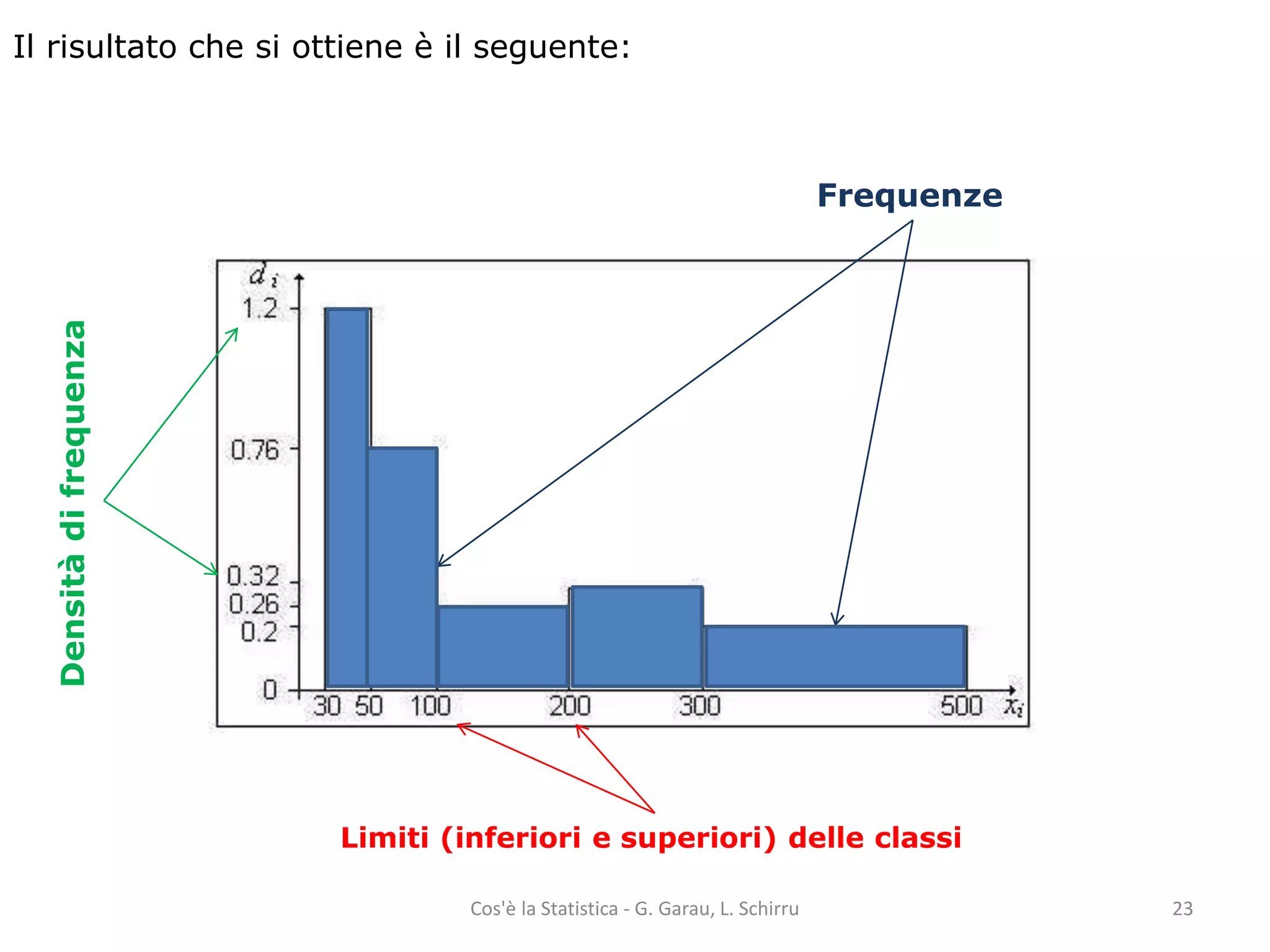 Il risultato che si ottiene è il seguente: 
Frequenze 
Densità di frequenza 
Limiti (inferiori e superiori) delle classi 
Cos'è la Statistica - G. Garau, L. Schirru 23 
 