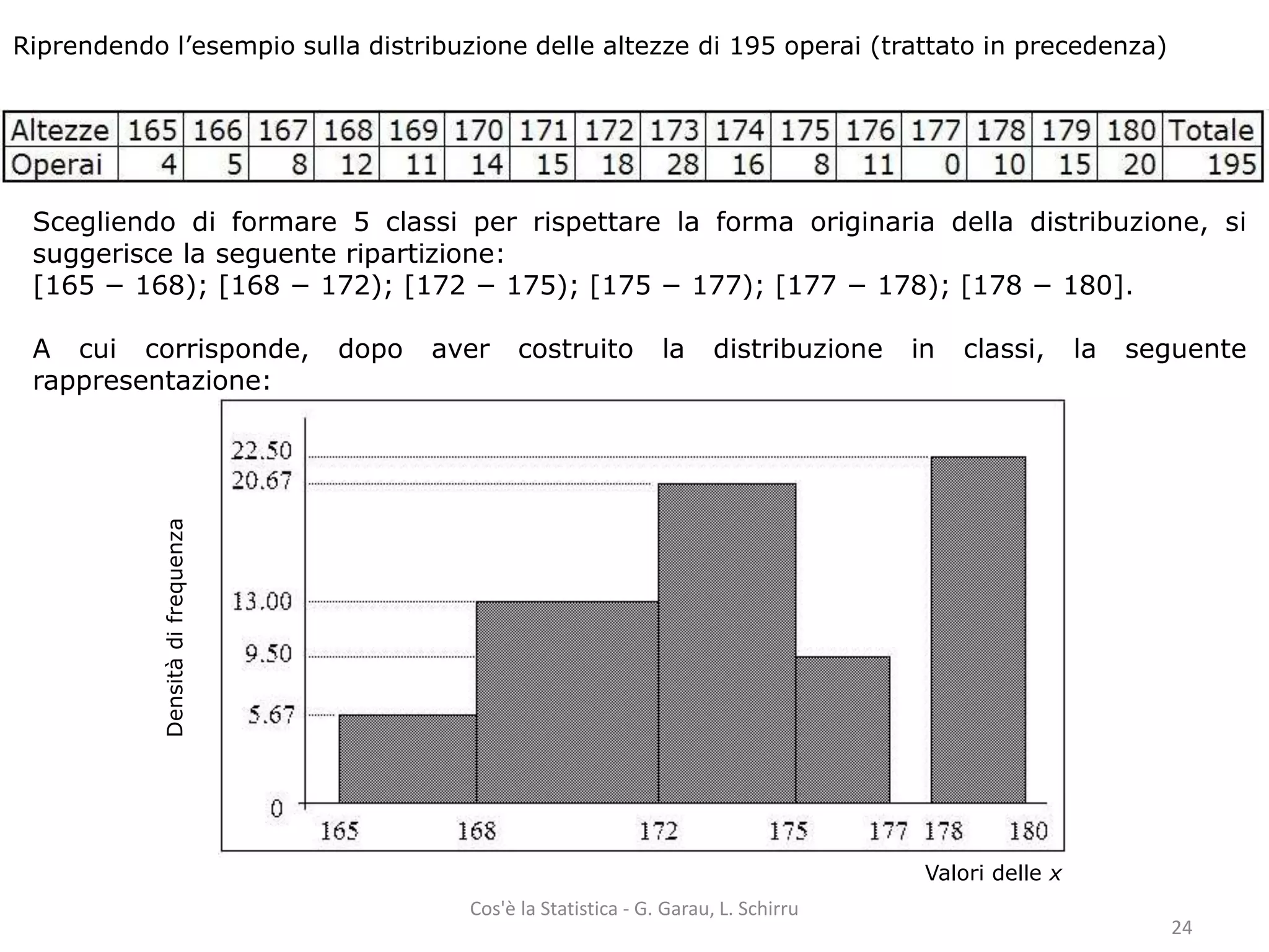 Riprendendo l’esempio sulla distribuzione delle altezze di 195 operai (trattato in precedenza) 
Scegliendo di formare 5 classi per rispettare la forma originaria della distribuzione, si 
suggerisce la seguente ripartizione: 
[165 − 168); [168 − 172); [172 − 175); [175 − 177); [177 − 178); [178 − 180]. 
A cui corrisponde, dopo aver costruito la distribuzione in classi, la seguente 
rappresentazione: 
Frequenze 
24 
Cos'è la Statistica - G. Garau, L. Schirru 
Densità di frequenza 
Valori delle x 
 