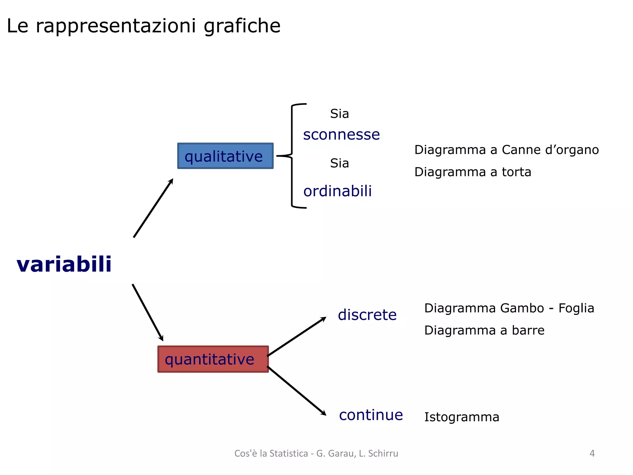 Le rappresentazioni grafiche 
variabili 
qualitative 
quantitative 
sconnesse 
ordinabili 
discrete 
continue 
Diagramma a Canne d’organo 
Diagramma a torta 
Sia 
Diagramma Gambo - Foglia 
Diagramma a barre 
Istogramma 
Sia 
Cos'è la Statistica - G. Garau, L. Schirru 4 
 