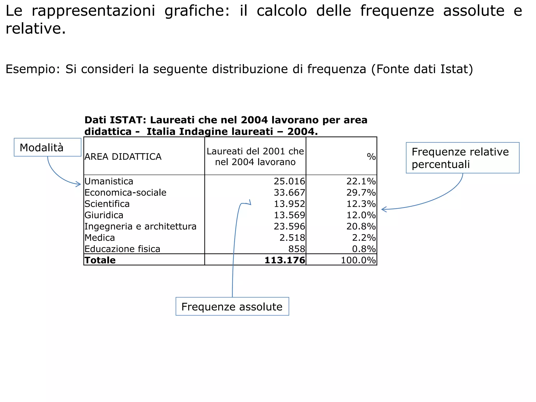 Le rappresentazioni grafiche: il calcolo delle frequenze assolute e 
relative. 
Esempio: Si consideri la seguente distribuzione di frequenza (Fonte dati Istat) 
Dati ISTAT: Laureati che nel 2004 lavorano per area 
didattica - Italia Indagine laureati – 2004. 
AREA DIDATTICA 
Laureati del 2001 che 
nel 2004 lavorano 
% 
Umanistica 25.016 22.1% 
Economica-sociale 33.667 29.7% 
Scientifica 13.952 12.3% 
Giuridica 13.569 12.0% 
Ingegneria e architettura 23.596 20.8% 
Medica 2.518 2.2% 
Educazione fisica 858 0.8% 
Totale 113.176 100.0% 
Modalità 
Frequenze assolute 
Frequenze relative 
percentuali 
 