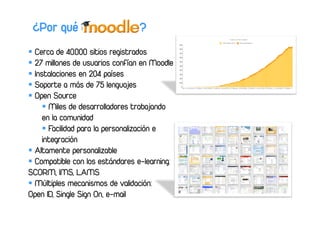 ¿Por qué                       ?
 Cerca de 40.000 sitios registrados
 27 millones de usuarios confían en Moodle
 Instalaci...
