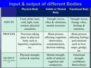 Physical Body Subtle or Mental
Body
Emotional Body
INPUTS
Food, drink, heat,
cold, light, ionic
content, physical
sensations
Thought waves,
vibes & vibrations,
mental exercises
Thought waves,
Energy vibes,
feelings &
emotions,
PROCESS Processes taking
place in physical
body such as
digestion, respiration,
etc.
Brain process
affecting cognition,
observation,
communication,
decision making,
Brain process
affecting feelings
and emotions
such as love,
anger, grudge,
etc.
OUTPUT
In higher order managed
body
Physical strength,
action & reaction,
Mental strength,
skills of analysis
cognition and
comparison.
Emotional
strength,
confidence,
Benevolence
 