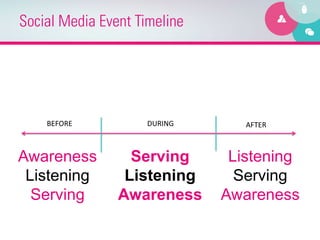 Social Media Event Timeline




    BEFORE	
         DURING	
        AFTER	
  



Awareness          Serving         Listening
 Listening        Listening         Serving
  Serving        Awareness        Awareness
 