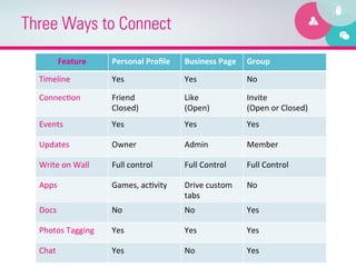 Three Ways to Connect
          Feature	
         Personal	
  Proﬁle	
     Business	
  Page	
   Group	
  

  Timeline	
                Yes	
                    Yes	
                 No	
  

  Connec8on	
               Friend	
  	
             Like	
                Invite	
  
                            Closed)	
                (Open)	
              (Open	
  or	
  Closed)	
  
  Events	
                  Yes	
                    Yes	
                 Yes	
  

  Updates	
                 Owner	
                  Admin	
               Member	
  

  Write	
  on	
  Wall	
     Full	
  control	
        Full	
  Control	
     Full	
  Control	
  

  Apps	
                    Games,	
  ac8vity	
      Drive	
  custom	
     No	
  
                                                     tabs	
  
  Docs	
                    No	
                     No	
                  Yes	
  

  Photos	
  Tagging	
       Yes	
                    Yes	
                 Yes	
  

  Chat	
                    Yes	
                    No	
                  Yes	
  
 