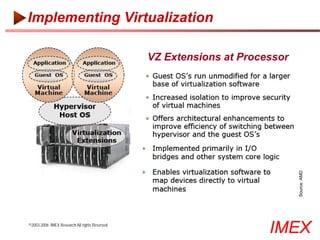 Implementing Virtualization

                                               VZ Extensions at Processor




                                                                            Source: AMD
©2003-2006 IMEX Research All rights Reserved
                                                                     IMEX
 