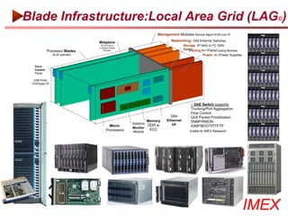Blade Infrastructure:Local Area Grid (LAG©)
                                                                              Management Modules Remote Mgmt+KVM over IP

                                               Midplane                              Networking: Gbit Ethernet Switches
                                                W/Connectors                                  Storage: IP NAS or FC SAN
                                               To Blades & Back
                                                                                              Switch
                                                                                                  Cooling N+1Fans/Cooling Modules
               Processor Blades                    Modules

                   (6-24 typically)                                                                       Power: N+1Power Supplies


     Blade
     Control
     Panel

    USB Ports,
   CD/Floppy I/F




                                                                                                   ~ GbE Switch supports
                                                                                                   Trunking/Port Aggregation
                                                                                                   Flow Control
                                                                                     Gbit          QoS Packet Prioritization
                                                                          Memory   Ethernet        SNMP/RMON
                                                                  Systems             I/F
                                                       Micro-             DDR w                    IGMP/BOOTP/TFTP
                                                                  Monitor
                                                     Processors            ECC                     ……
                                                                                                  © 2003-06 IMEX Research
                                                                  Module




©2003-2006 IMEX Research All rights Reserved
                                                                                                                                     IMEX
 