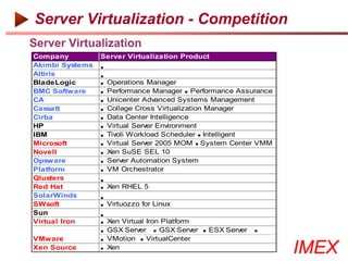 Server Virtualization - Competition
Server Virtualization
Company                            Server Virtualization Product
Akimbi Systems                     
Altiris                            
BladeLogic                          Operations Manager
BMC Software                        Performance Manager  Performance Assurance
CA                                  Unicenter Advanced Systems Management
Cassatt                             Collage Cross Virtualization Manager
Cirba                               Data Center Intelligence
HP                                  Virtual Server Environment
IBM                                 Tivoli Workload Scheduler  Intelligent
Microsoft                           Virtual Server 2005 MOM  System Center VMM
Novell                              Xen SuSE SEL 10
Opsware                             Server Automation System
Platform                            VM Orchestrator
Qlusters                           
Red Hat                             Xen RHEL 5
SolarWinds                         
SWsoft                              Virtuozzo for Linux
Sun                                
Virtual Iron                        Xen Virtual Iron Platform
                                    GSX Server     GSX Server  ESX Server   
VMware                              VMotion  VirtualCenter
©2003-2006 IMEX Research All rights Reserved
Xen Source                          Xen
                                                                                    IMEX
 