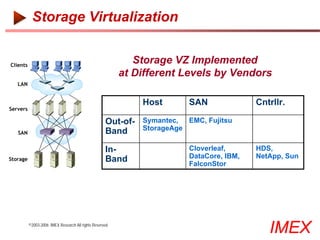 Storage Virtualization


Clients
                                                            Storage VZ Implemented
                                                         at Different Levels by Vendors
   LAN


                                                             Host      SAN              Cntrllr.
Servers

                                                    Out-of- Symantec, EMC, Fujitsu
                                                    Band    StorageAge
   SAN


                                                    In-                Cloverleaf,      HDS,
Storage                                             Band               DataCore, IBM,   NetApp, Sun
                                                                       FalconStor




          ©2003-2006 IMEX Research All rights Reserved
                                                                                           IMEX
 