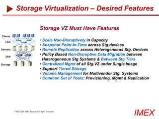 Storage Virtualization – Desired Features

                                      Storage VZ Must Have Features
Clients

   LAN
                                      • Scale Non-Disruptively in Capacity
                                      • Snapshot Point-In-Time across Stg.devices
Servers                               • Remote Replication across Heterogeneous Stg. Devices
   SAN
                                      • Policy Based Non-Disruptive Data Migration between
                                        Heterogeneous Stg Systems & Between Stg Tiers
Storage                               • Centralized Mgmt of all Stg.VZ under Single Image
                                      • Support Tiered Storage
                                      • Volume Management for Multivendor Stg. Systems
                                      • Common Set of Tools: Provisioning, Mgmt & Replication




          ©2003-2006 IMEX Research All rights Reserved
                                                                                     IMEX
 
