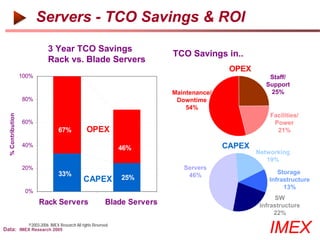 Servers - TCO Savings & ROI
                               3 Year TCO Savings
                                                                               TCO Savings in..
                               Rack vs. Blade Servers
                                                                                               OPEX
                   100%                                                                                   Staff/
                                                                                                         Support
                                                                               Maintenance/               25%
                   80%                                                          Downtime
                                                                                   54%
                                                                                                          Facilities/
  % Contribution




                   60%                                                                                     Power
                                     67%             OPEX                                                   21%

                   40%
                                                                    46%                       CAPEX
                                                                                                      Networking
                                                                                                         19%
                   20%                                                            Servers
                                     33%                                           46%                       Storage
                                                   CAPEX            25%                                   Infrastructure
                                                                                                               13%
                    0%
                                1                                                                           SW
                          Rack Servers                         Blade2Servers                           Infrastructure
                                                                                                            22%
                     ©2003-2006 IMEX Research All rights Reserved
Data: IMEX Research 2005                                                                                  IMEX
 