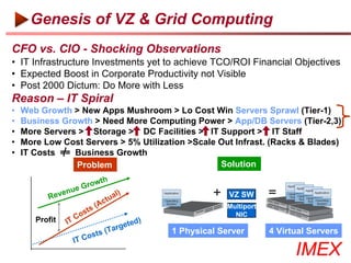 Genesis of VZ & Grid Computing
CFO vs. CIO - Shocking Observations
• IT Infrastructure Investments yet to achieve TCO/ROI Financial Objectives
• Expected Boost in Corporate Productivity not Visible
• Post 2000 Dictum: Do More with Less
Reason – IT Spiral
•   Web Growth > New Apps Mushroom > Lo Cost Win Servers Sprawl (Tier-1)
•   Business Growth > Need More Computing Power > App/DB Servers (Tier-2,3)
•   More Servers > Storage > DC Facilities > IT Support > IT Staff
•   More Low Cost Servers > 5% Utilization >Scale Out Infrast. (Racks & Blades)
•   IT Costs == Business Growth
                Problem                           Solution
                            th
                      row
                 ue G
           Re ven                 l)                              VZ SW
                             c tua
                          (A                                     Multiport
                       ts
                    os                                             NIC
        Profit IT C                    d)
                                   gete
                              (Tar                   1 Physical Server       4 Virtual Servers
                       o sts
                  IT C
      ©2003-2006 IMEX Research All rights Reserved
                                                                                   IMEX
 