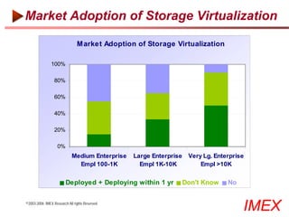 Market Adoption of Storage Virtualization

                               Market Adoption of Storage Virtualization

               100%

                 80%

                 60%

                 40%

                 20%

                   0%
                            Medium Enterprise   Large Enterprise    Very Lg. Enterprise
                              Empl 100-1K         Empl 1K-10K           Empl >10K

                        Deployed + Deploying within 1 yr           Don't Know    No


©2003-2006 IMEX Research All rights Reserved
                                                                                      IMEX
 