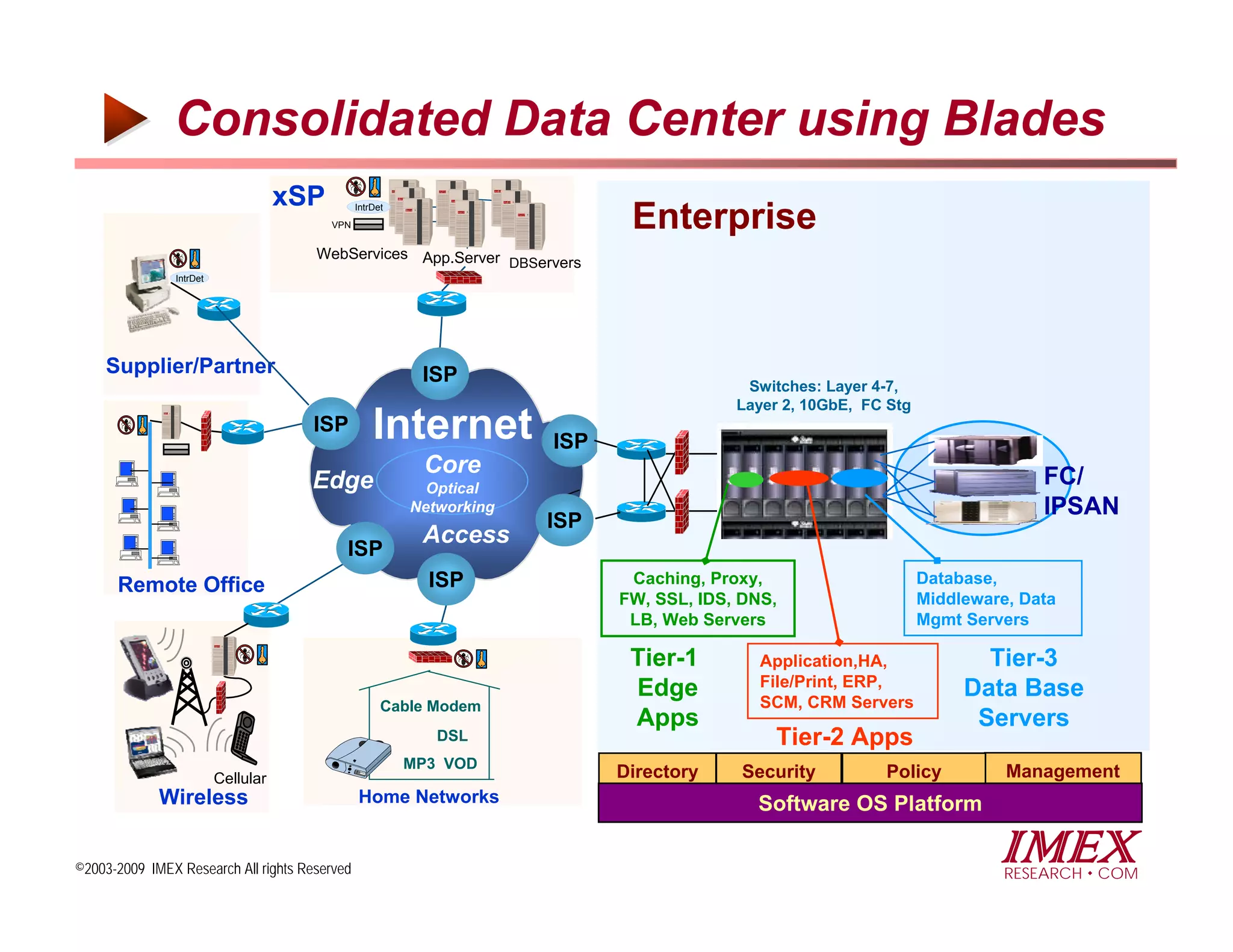 Consolidated Data Center using Blades
                                     xSP
                                           VPN
                                                 IntrDet
                                                                               Enterprise
                                       WebServices App.Server
                                                              DBServers
                IntrDet




    Supplier/Partner                                        ISP                             Switches: Layer 4-7,
                                                                                           Layer 2, 10GbE, FC Stg
                                       ISP           Internet           ISP
                                                            Core                                                                  FC/
                                       Edge                  Optical
                                                           Networking                                                             IPSAN
                                                                        ISP
                                                            Access
                                             ISP
      Remote Office                                          ISP               Caching, Proxy,                      Database,
                                                                              FW, SSL, IDS, DNS,                    Middleware, Data
                                                                               LB, Web Servers                      Mgmt Servers
                                                                               Tier-1
                                                                               Tier-1         Application,HA,              Tier-3
                                                                               Edge           File/Print, ERP,
                                                                               Edge                                      Data Base
                                                       Cable Modem            Servers         SCM, CRM Servers
                                                                               Apps                                       Servers
                                                              DSL                               Tier-2 Apps
                                                           MP3 VOD
                          Cellular                                            Directory     Security         Policy           Management
             Wireless                            Home Networks                               Software OS Platform

©2003-2009 IMEX Research All rights Reserved
                                                                                                                             IMEX
                                                                                                                              RESEARCH COM
 