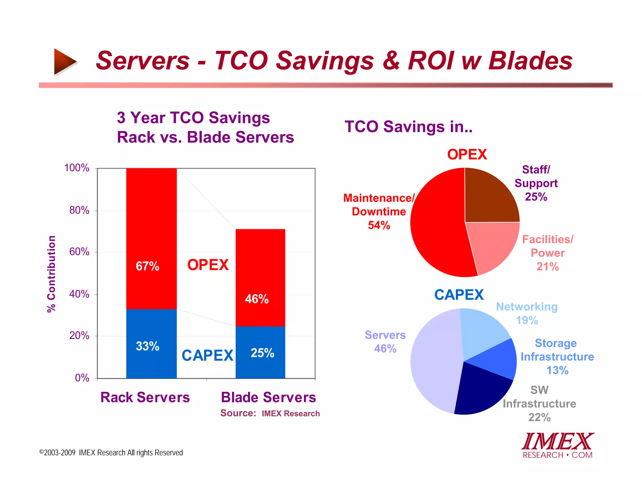 Servers - TCO Savings & ROI w Blades

                            3 Year TCO Savings
                                                                          TCO Savings in..
                            Rack vs. Blade Servers
                                                                                          OPEX
                   100%                                                                              Staff/
                                                                                                    Support
                                                                          Maintenance/               25%
                   80%                                                     Downtime
                                                                              54%
                                                                                                     Facilities/
  % Contribution




                   60%                                                                                Power
                              67%              OPEX                                                    21%

                   40%
                                                       46%                               CAPEX
                                                                                                 Networking
                                                                                                    19%
                   20%                                                       Servers
                              33%                                             46%                       Storage
                                           CAPEX        25%                                          Infrastructure
                                                                                                          13%
                    0%
                                1                                                                      SW
                          Rack Servers            Blade2Servers                                   Infrastructure
                                                  Source: IMEX Research                                22%


©2003-2009 IMEX Research All rights Reserved
                                                                                                     IMEX
                                                                                                     RESEARCH COM
 
