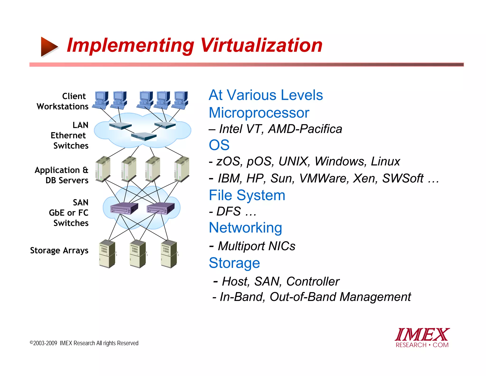 Implementing Virtualization

       Client                                  At Various Levels
  Workstations
                                               Microprocessor
             LAN
        Ethernet
                                               – Intel VT, AMD-Pacifica
         Switches                              OS
                                               - zOS, pOS, UNIX, Windows, Linux
  Application &
    DB Servers                                 - IBM, HP, Sun, VMWare, Xen, SWSoft …
             SAN
                                               File System
       GbE or FC                               - DFS …
        Switches
                                               Networking
Storage Arrays                                 - Multiport NICs
                                               Storage
                                                - Host, SAN, Controller
                                               - In-Band, Out-of-Band Management


©2003-2009 IMEX Research All rights Reserved
                                                                             IMEX
                                                                             RESEARCH COM
 