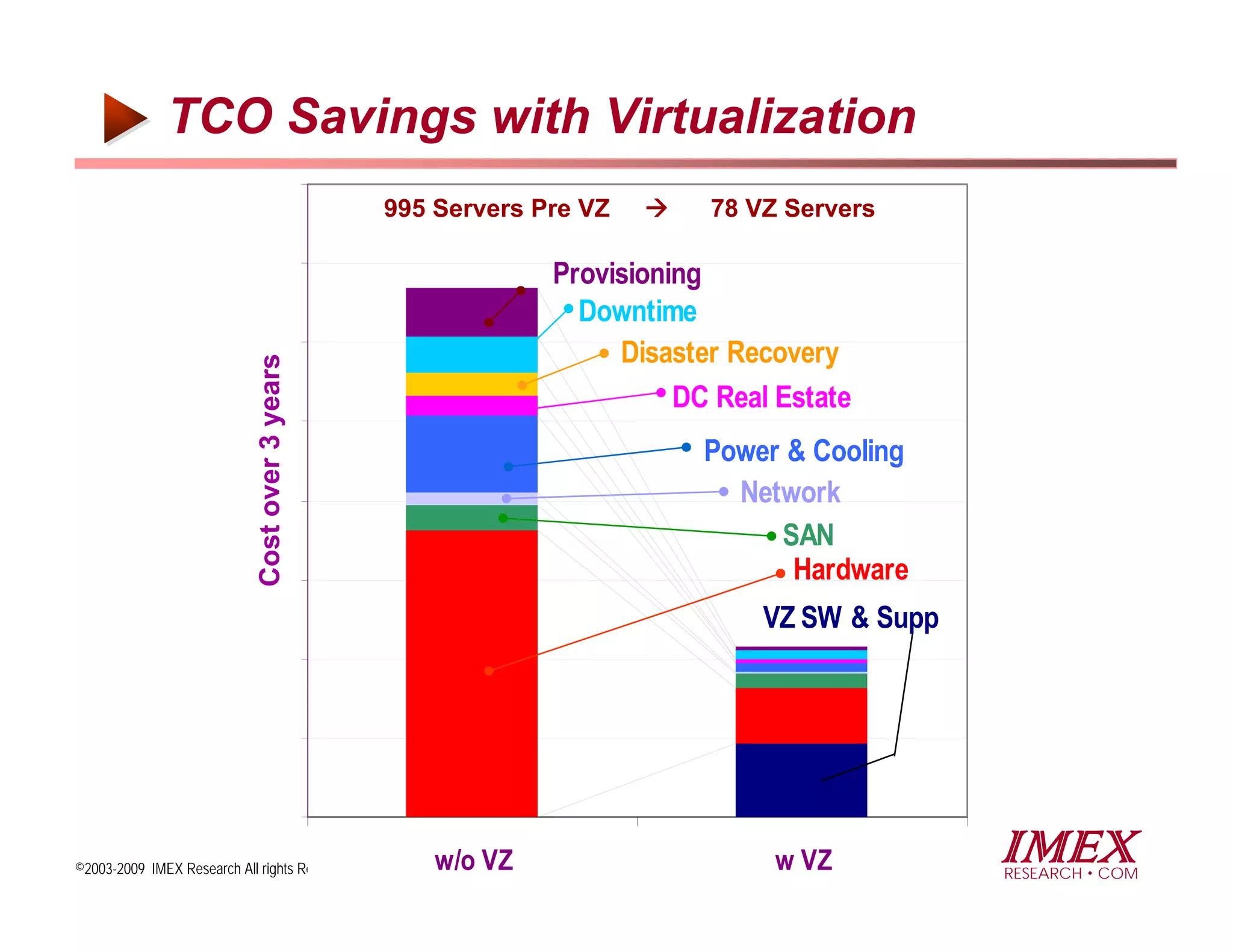 TCO Savings with Virtualization
                                                 995 Servers Pre VZ       78 VZ Servers

                                                              Provisioning
                                                                Downtime
                                                                   Disaster Recovery
                             Cost over 3 years



                                                                        DC Real Estate
                                                                          Power & Cooling
                                                                            Network
                                                                               SAN
                                                                                Hardware
                                                                              VZ SW & Supp




©2003-2009 IMEX Research All rights Reserved         w/o VZ                    w VZ          IMEX
                                                                                             RESEARCH COM
 