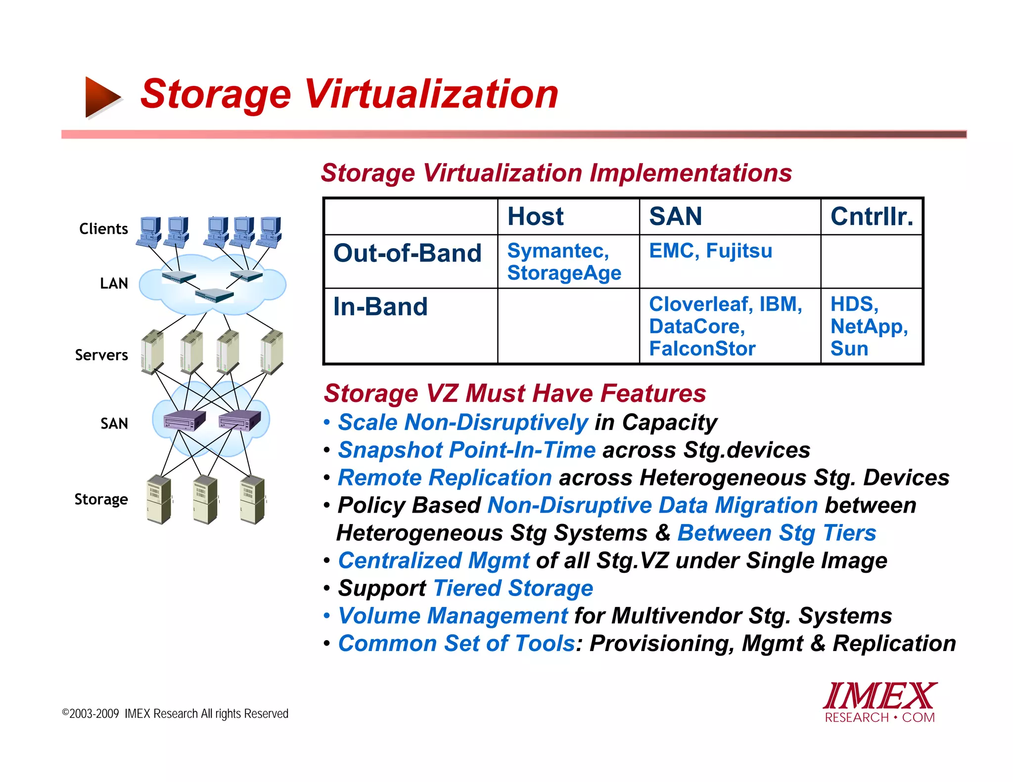 Storage Virtualization
                                               Storage Virtualization Implementations

   Clients
                                                               Host         SAN                Cntrllr.
                                                Out-of-Band Symantec,       EMC, Fujitsu
       LAN
                                                               StorageAge
                                                In-Band                     Cloverleaf, IBM,   HDS,
                                                                            DataCore,          NetApp,
  Servers                                                                   FalconStor         Sun

                                               Storage VZ Must Have Features
       SAN                                     • Scale Non-Disruptively in Capacity
                                               • Snapshot Point-In-Time across Stg.devices
                                               • Remote Replication across Heterogeneous Stg. Devices
  Storage
                                               • Policy Based Non-Disruptive Data Migration between
                                                 Heterogeneous Stg Systems & Between Stg Tiers
                                               • Centralized Mgmt of all Stg.VZ under Single Image
                                               • Support Tiered Storage
                                               • Volume Management for Multivendor Stg. Systems
                                               • Common Set of Tools: Provisioning, Mgmt & Replication

©2003-2009 IMEX Research All rights Reserved
                                                                                               IMEX
                                                                                               RESEARCH COM
 