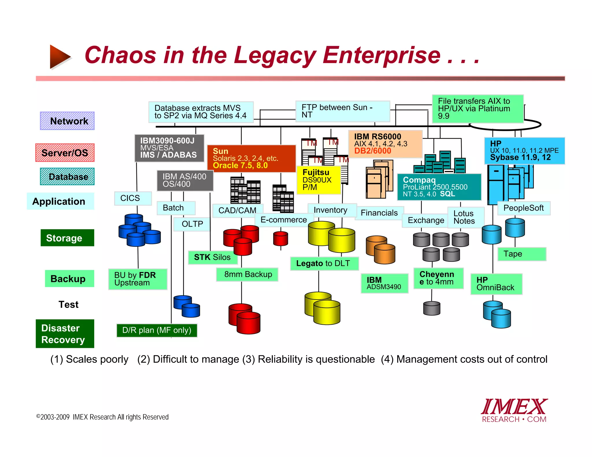 Chaos in the Legacy Enterprise . . .
                                                                                                                          File transfers AIX to
                                       Database extracts MVS                     FTP between Sun -                        HP/UX via Platinum
                                       to SP2 via MQ Series 4.4                  NT                                       9.9
    Network
                                  IBM3090-600J                                                  IBM RS6000
                                                                                  TM   TM       AIX 4.1, 4.2, 4.3                        HP
                                  MVS/ESA              Sun                                      DB2/6000                                 UX 10, 11.0, 11.2 MPE
 Server/OS                        IMS / ADABAS         Solaris 2.3, 2.4, etc.                                                            Sybase 11.9, 12
                                                                                   TM    TM
                                                       Oracle 7.5, 8.0
                                                                                 Fujitsu
    Database                              IBM AS/400                             DS90UX                        Compaq
                                          OS/400                                 P/M                           ProLiant 2500,5500
                                                                                                               NT 3.5, 4.0 SQL
Application                CICS
                                          Batch         CAD/CAM                     Inventory                                                 PeopleSoft
                                                                                                  Financials                   Lotus
                                                                      E-commerce                                    Exchange   Notes
                                               OLTP
   Storage
                                                  STK Silos                                                                                   Tape
                                                                                Legato to DLT
                         BU by FDR                        8mm Backup                                                  Cheyenn
    Backup               Upstream                                                                   IBM               e to 4mm         HP
                                                                                                    ADSM3490                           OmniBack

       Test

 Disaster                   D/R plan (MF only)
 Recovery

    (1) Scales poorly (2) Difficult to manage (3) Reliability is questionable (4) Management costs out of control




©2003-2009 IMEX Research All rights Reserved
                                                                                                                                       IMEX
                                                                                                                                        RESEARCH COM
 
