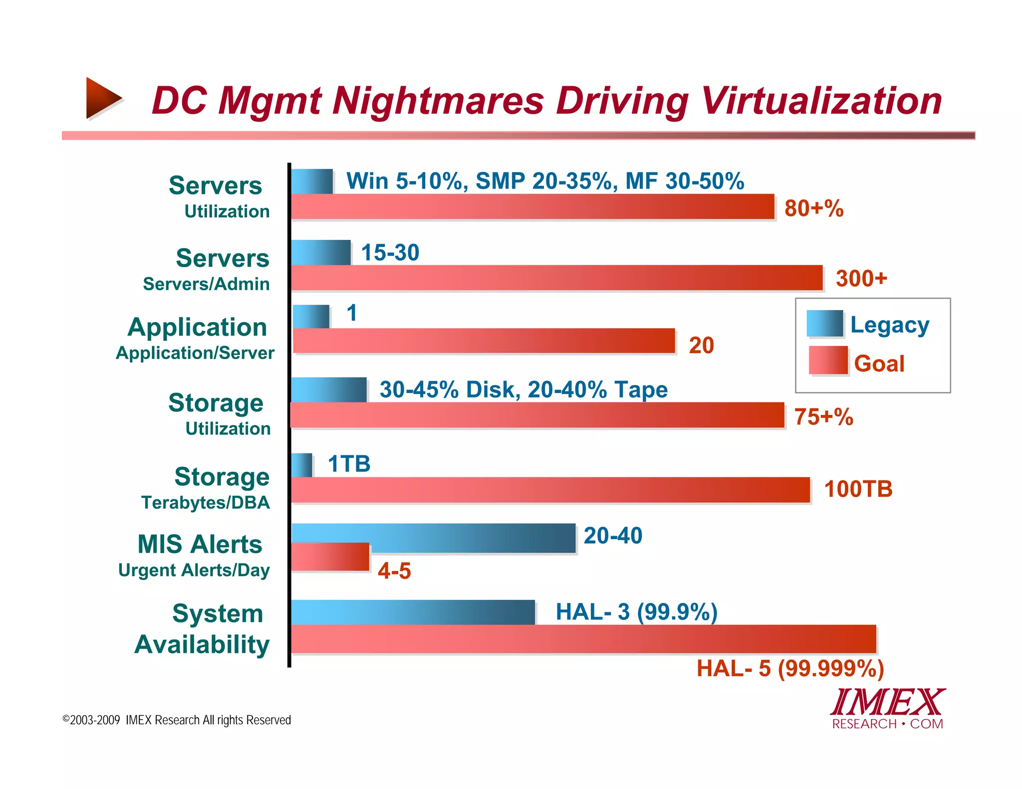 DC Mgmt Nightmares Driving Virtualization

                    Servers                     Win 5-10%, SMP 20-35%, MF 30-50%
                       Utilization                                                     80+%

                     Servers                        15-30
               Servers/Admin                                                               300+
                                                1
            Application                                                                       Legacy
          Application/Server                                                    20
                                                                                              Goal
                                                     30-45% Disk, 20-40% Tape
                    Storage
                       Utilization
                                                                                        75+%

                                               1TB
                     Storage                                                              100TB
               Terabytes/DBA

              MIS Alerts                                             20-40
          Urgent Alerts/Day                          4-5
               System                                              HAL- 3 (99.9%)
             Availability
                                                                                HAL- 5 (99.999%)

©2003-2009 IMEX Research All rights Reserved
                                                                                           IMEX
                                                                                           RESEARCH COM
 