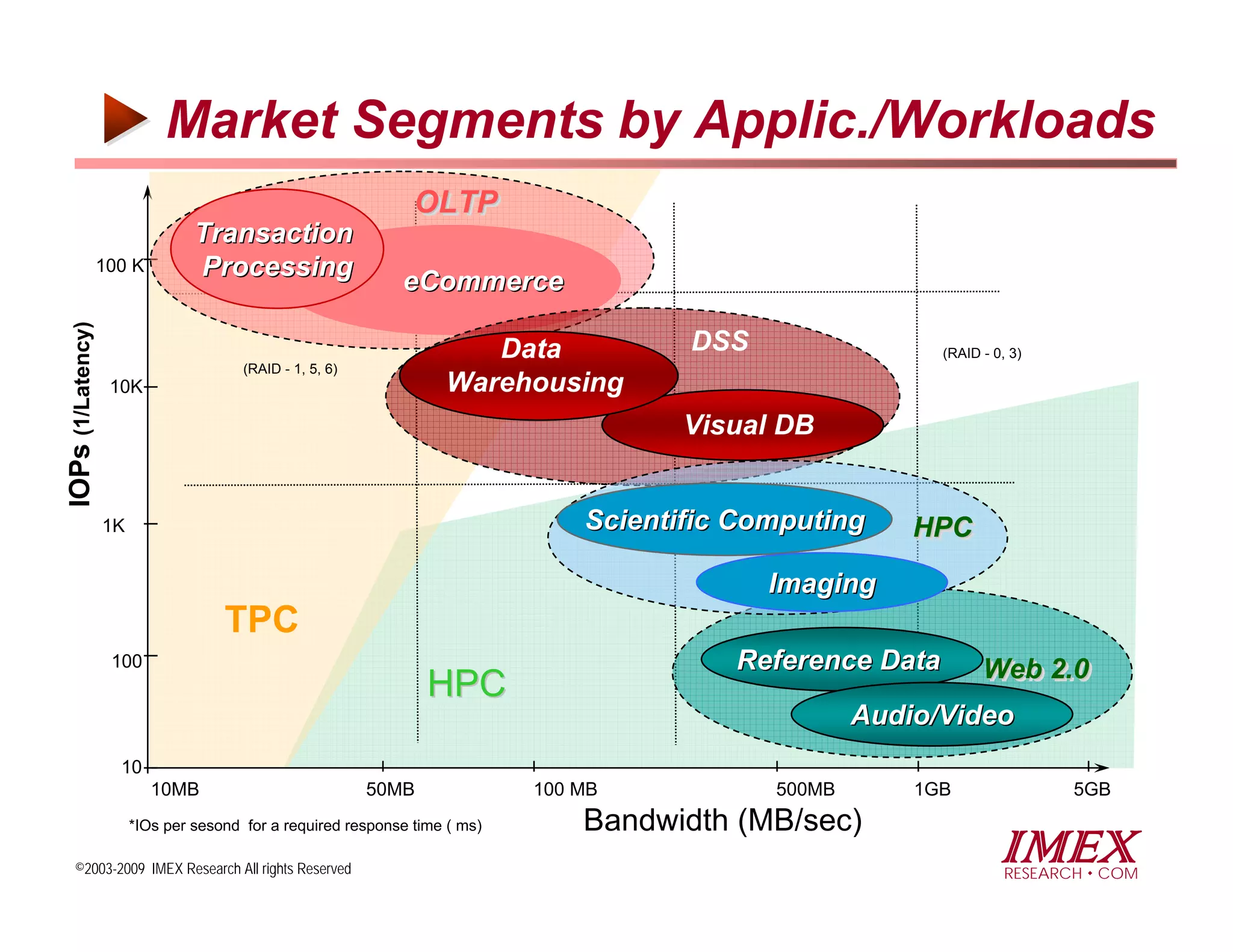 Market Segments by Applic./Workloads
                                                                OLTP
                                 Transaction
                   100 K         Processing
                                                              eCommerce
IOPs (1/Latency)




                                                                       Data             DSS                 (RAID - 0, 3)
                                        (RAID - 1, 5, 6)
                    10K                                             Warehousing
                                                                                        Visual DB


                   1K                                                            Scientific Computing     HPC
                                                                                                          HPC
                                                                                              Imaging
                                     TPC
                    100                                                                    Reference Data         Web 2.0
                                                                                                                  Web 2.0
                                                                  HPC
                                                                                                      Audio/Video
                     10
                           10MB                            50MB              100 MB           500MB       1GB               5GB
                                                                                 Bandwidth (MB/sec)
                        *IOs per sesond for a required response time ( ms)

   ©2003-2009 IMEX Research All rights Reserved
                                                                                                                     IMEX
                                                                                                                      RESEARCH COM
 