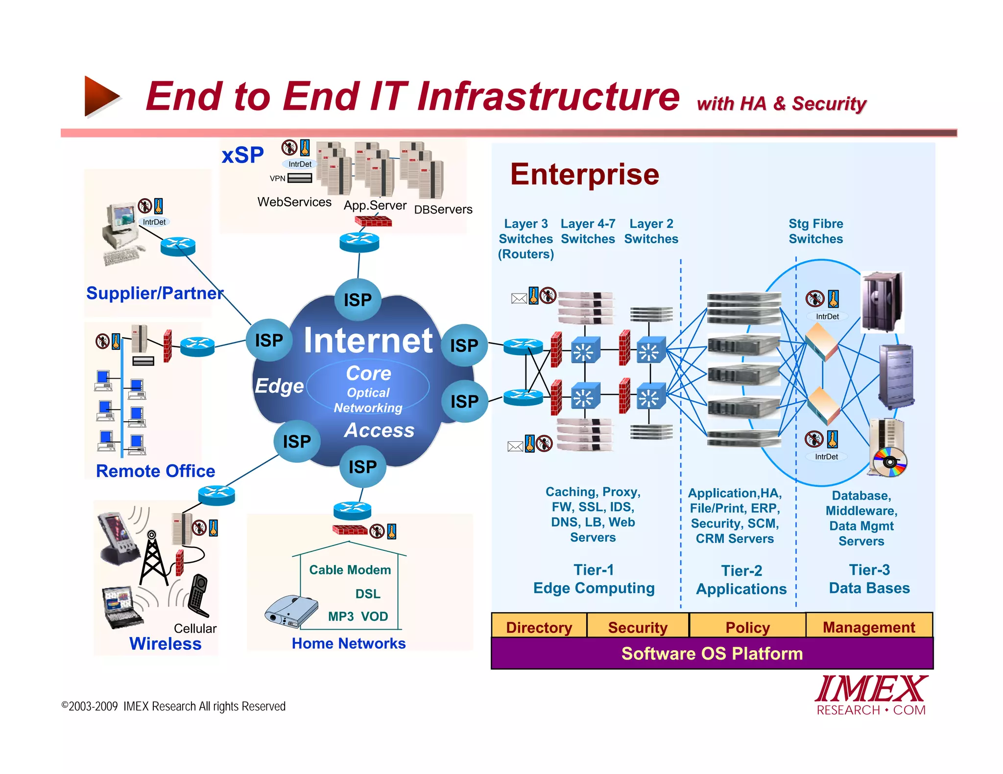 End to End IT Infrastructure                                                                with HA & Security

                                     xSP         IntrDet
                                           VPN                                 Enterprise
                                       WebServices App.Server
                                                              DBServers
                IntrDet                                                        Layer 3 Layer 4-7 Layer 2                      Stg Fibre
                                                                              Switches Switches Switches                      Switches
                                                                              (Routers)


    Supplier/Partner                                        ISP
                                                                                                                                  IntrDet


                                       ISP           Internet           ISP
                                                            Core
                                       Edge                  Optical
                                                           Networking   ISP
                                                            Access
                                             ISP
                                                                                                                                  IntrDet

      Remote Office                                          ISP
                                                                                    Caching, Proxy,        Application,HA,            Database,
                                                                                     FW, SSL, IDS,         File/Print, ERP,          Middleware,
                                                                                     DNS, LB, Web          Security, SCM,            Data Mgmt
                                                                                       Servers              CRM Servers                Servers

                                                       Cable Modem                      Tier-1                 Tier-2                   Tier-3
                                                              DSL                  Edge Computing           Applications              Data Bases
                                                           MP3 VOD
                          Cellular                                             Directory     Security            Policy             Management
             Wireless                            Home Networks
                                                                                               Software OS Platform

©2003-2009 IMEX Research All rights Reserved
                                                                                                                                 IMEX
                                                                                                                                  RESEARCH COM
 
