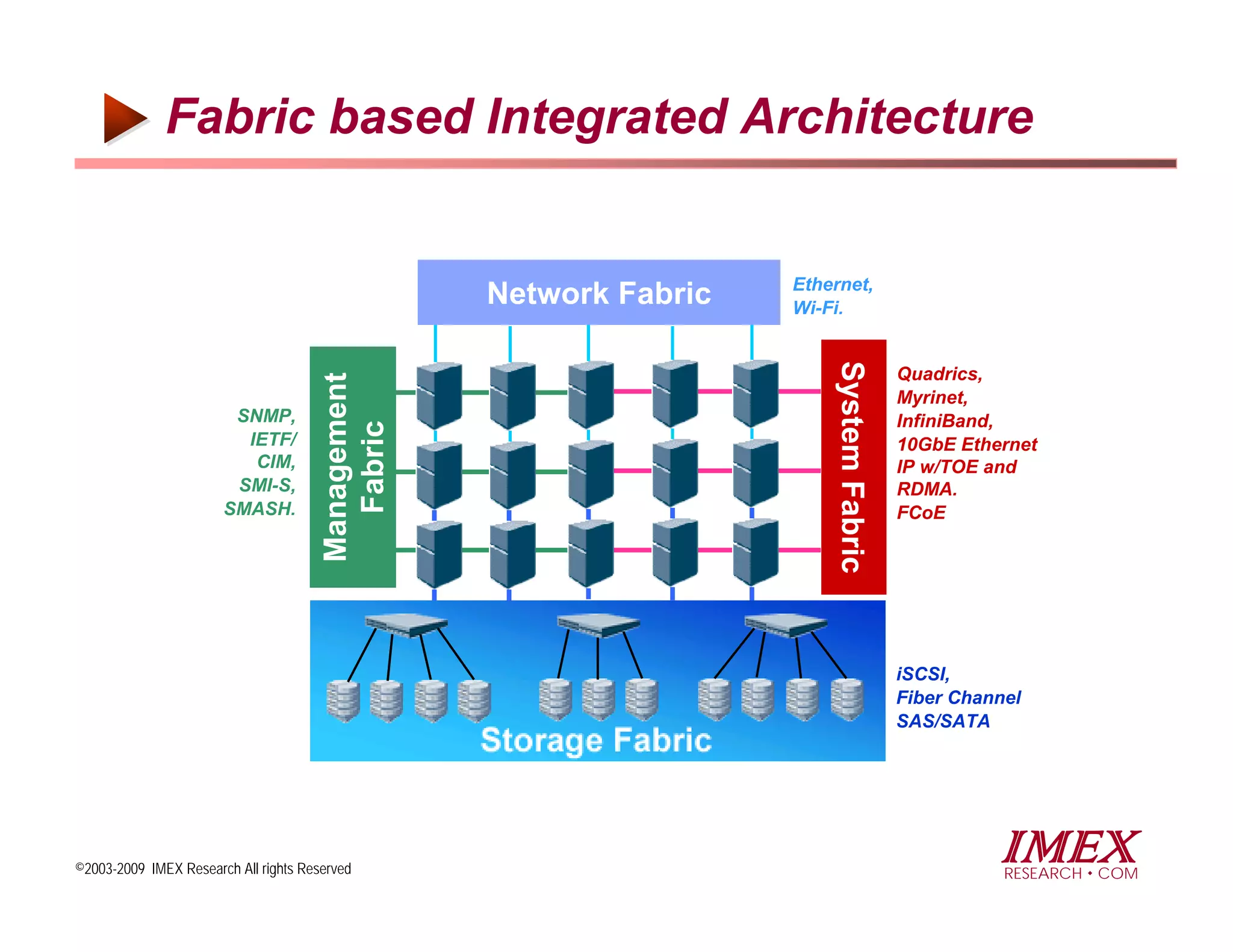 Fabric based Integrated Architecture


                                                                     Ethernet,
                                                    Network Fabric   Wi-Fi.




                                                                         System Fabric
                                                                                         Quadrics,
                                       Management
                                                                                         Myrinet,
                        SNMP,                                                            InfiniBand,
                                         Fabric

                         IETF/                                                           10GbE Ethernet
                          CIM,                                                           IP w/TOE and
                        SMI-S,                                                           RDMA.
                       SMASH.                                                            FCoE




                                                                                         iSCSI,
                                                                                         Fiber Channel
                                                                                         SAS/SATA




©2003-2009 IMEX Research All rights Reserved
                                                                                                   IMEX
                                                                                                    RESEARCH COM
 