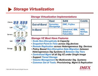 Storage Virtualization Implementation Imex Research Virtualization Executive Summary On Slideshare | PDF
