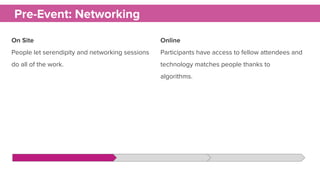 Pre-Event: Networking
Online
Participants have access to fellow attendees and
technology matches people thanks to
algorith...