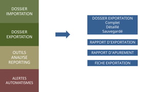 DOSSIER
IMPORTATION
DOSSIER
EXPORTATION
OUTILS
ANALYSE
REPORTING
ALERTES
AUTOMATISMES
DOSSIER EXPORTATION
Complet
Détaillé
Sauvegardé
RAPPORT D’EXPORTATION
FICHE EXPORTATION
RAPPORT D’APUREMENT
 