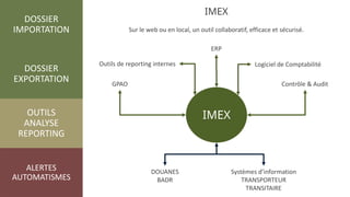 DOSSIER
IMPORTATION
DOSSIER
EXPORTATION
OUTILS
ANALYSE
REPORTING
ALERTES
AUTOMATISMES
IMEX
Sur le web ou en local, un outil collaboratif, efficace et sécurisé.
IMEX
ERP
Outils de reporting internes
GPAO
Logiciel de Comptabilité
Contrôle & Audit
DOUANES
BADR
Systèmes d’information
TRANSPORTEUR
TRANSITAIRE
 