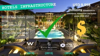 + 180 New hotels (2010-
2016)
+ 85 billion USD in
investment (2010-2016)
+ Than 255,000 beds
(2014) (2016)(2015)
USD 9,998
millions investment in
commerce, restaurants and hotels
sector 2010-2017
 