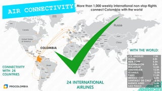 More than 1,000 weekly international non-stop flights
connect Colombia with the world
WITH THE WORLD:
CONNECTIVITY
WITH 26
COUNTRIES
24 INTERNATIONAL
AIRLINES
·LOS ANGELES 7,5h
·MIAMI 3,5h
·NEW YORK 5,5h
·WASHINGTON 5,0h
·FRANKFURT 12,0h
·AMSTERDAM 12,0h
·ISTANBUL 13,0h
·PARIS 11,0h
·MEXICO CITY 6,0h
·SANTIAGO DE CHILE 6,0h
·BUENOS AIRES 6,0h
·SAO PAULO 6,0h
 