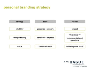personal branding strategy
impact
results
++ reviews =>
recommendations/
questions
knowing what to do
presence - network
tools
behaviour - express
communication
visibility
strategy
recognizability
value
 