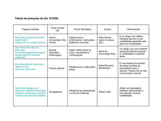 Tabela de pesquisa do dia  8/10/08: Páginas visitadas Título do Web site Temas Abordados Autoria Observações http:// www.scamilo.edu.br / pdf / bioethikos /57/ celulas_tronco_embrionarias.pdf Centro Universitário São Camilo Células-tronco embrionárias: implicações bioéticas e jurídicas. Delci Gomes (autor do anexo pdf.) É um artigo com relativo interesse que tem a sua credibilidade garantida pelo apoio da universidade. http:// www.seer.ufrgs.br / index.php / RevistaGauchadeEnfermagem / article / viewPDFInterstitial /3089/1697 Revista Gauchade Enfermagem Ideias cristãs frente ao corpo, sexualidade e contracepção. Maria da Anunciação Silva Um artigo com uma vertente opinativa bastante pessoal. A credibilidade é bastante dúbia. http:// www.ghente.org /temas/ celulas-tronco / discussao_etica.html Projecto ghente Células-tronco implicações éticas. Karla Bernardo Montenegro É uma espécie de recolha de várias opiniões de especialista sobre o assunto. Parece-me um site minimamente credível. http:// books.google.com /books?id=sqwMrennRsQC&pg=PA158&lpg=PA158&dq=contraceptive+ methods + contribution + women's +emancipation&source=web&ots=cMF0op8nS9&sig=I3mAzS0GuBFIafPppAL7Gj1D7TI&hl=en&sa=X&oi=book_result&resnum=1&ct=result#PPA158,M1 GoogleBooks Influência da contracepção na vida da mulheres. Robert J ütte Artigo com passagens bastante interessantes e com elevado nível de credibilidade. 