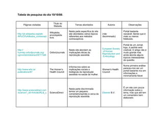 Tabela de pesquisa do dia 10/10/08: Páginas visitadas Título do Website Temas abordados Autoria Observações http:// pt.wikipedia.org / wiki /M%C3%A9todos_contraceptivos#Aspectos_religiosos_e_culturais Wikipédia, enciclopédia livre. Nesta parte específica do site são abordados vários tópicos referentes aos métodos contraceptivos (não discriminado) Portal bastante razoável. Sendo que é mais ou menos fidelizado. http:// humrep.oxfordjournals.org / cgi / content / abstract /9/7/1348 OxfordJournals Neste site abordam as implicações éticas da reprodução assistida European   Society   of   Human   Reproduction   and   Embryology Portal de um Jornal, logo, à partida será credível. O artigo não é muito grande mas ainda aborda alguns tópicos interessantes da questão. http:// www.whc.ie / publications /87 The Homen’s Health Council Informa-nos sobre as implicações sociais e biológicas da reprodução assistida na saúde da mulher. Women's Health Council Numa primeira análise pareceu-nos ser um portal bastante rico em informações e minimamente fiável http:// www.sciencedirect.com /science?_ob=ArticleURL&_udi=B8JBS-4PSKWD3-8&_user=10&_rdoc=1&_fmt=&_orig=search&_sort=d&view=c&_version=1&_urlVersion=0&_userid=10&md5=8d3aa11cb36688930654507ab3e8a378 ScienceDirect Nesta parte discriminada temos um pequeno comentário/opinião à cerca da reprodução assistida. Elsevier  B.V.   É um site com pouca informação sobre o tema, mas que até tem um comentário bem elaborado. 