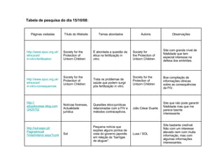 Tabela de pesquisa do dia 15/10/08: Páginas visitadas Título do Website Temas abordados Autoria Observações http:// www.spuc.org.uk / ethics / art / in-vitro-fertilisation Society for the Protection of Unborn Children É abordada a questão da ética na fertilização in vitro. Society for the Protection of Unborn Children  Site com grande nível de fidelidade que tem especial interesse na defesa dos embriões. http:// www.spuc.org.uk / ethics / art / in-vitro-consequences Society for the Protection of Unborn Children Trata os problemas de saúde que podem surgir pós fertilização in vitro. Society for the Protection of Unborn Children Boa compilação de informações clínicas sobre as consequências da FIV. http:// advjuliocesar.blog.com /2425752 Notícias forenses, Actualidade jurídica Questões ético-jurídicas relacionadas com a FIV e métodos contraceptivos. Júlio César Duarte Site que não pode garantir fidelidade mas que me parece basnte interessante. http:// sol.sapo.pt / PaginaInicial /Vida/Interior.aspx?content_id=106634 Sol Pequena notícia que expões alguns pontos de vista do governo japonês em relação às “barrigas de aluguer”. Lusa / SOL Site bastante credível. Não com um interesse elevado nem com muita informação, mas com algumas informações interessantes. 