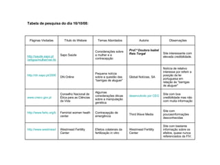 Tabela de pesquisa do dia 16/10/08: Site com poucasinformações desconhecidas Third Wave Media Contracepção de emergência Feminist women heath center http://www.fwhc.org/birth-control/ecinfo.htm#side-effects   Páginas Visitadas Título do Websie Temas Abordados Autoria Observações http:// saude.sapo.pt /artigos/mulher/ver.html?id=752417 Sapo Saúde Considerações sobre a mulher e a contracepção Prof.ª Doutora Isabel Reis Torgal Site interessante com elevada credibilidade. http://dn.sapo.pt/2006/07/29/sociedade/portugueses_aos_contratar_barrigas_a.html   DN Online Pequena notícia sobre a questão das “barrigas de aluguer” Global Notícias, SA  Notícia de relativo interesse por referir a posição da lei portuguesa em relação às “barrigas de aluguer” www.cnecv.gov.pt   Conselho Nacional de Ética para as Ciências da Vida Algumas considerações éticas sobre a manipulação genética desenvolvido por CEGER   Site com boa credibilidade mas não com muita informação  http://www.westmeadivf.com.au/treatment/sideffect.html   Westmead Fertility Center Efeitos colaterais da fertilização in vitro Westmead Fertility Center Site com bastante informação sobre os efeitos, quase nunca referenciados da FIV. 
